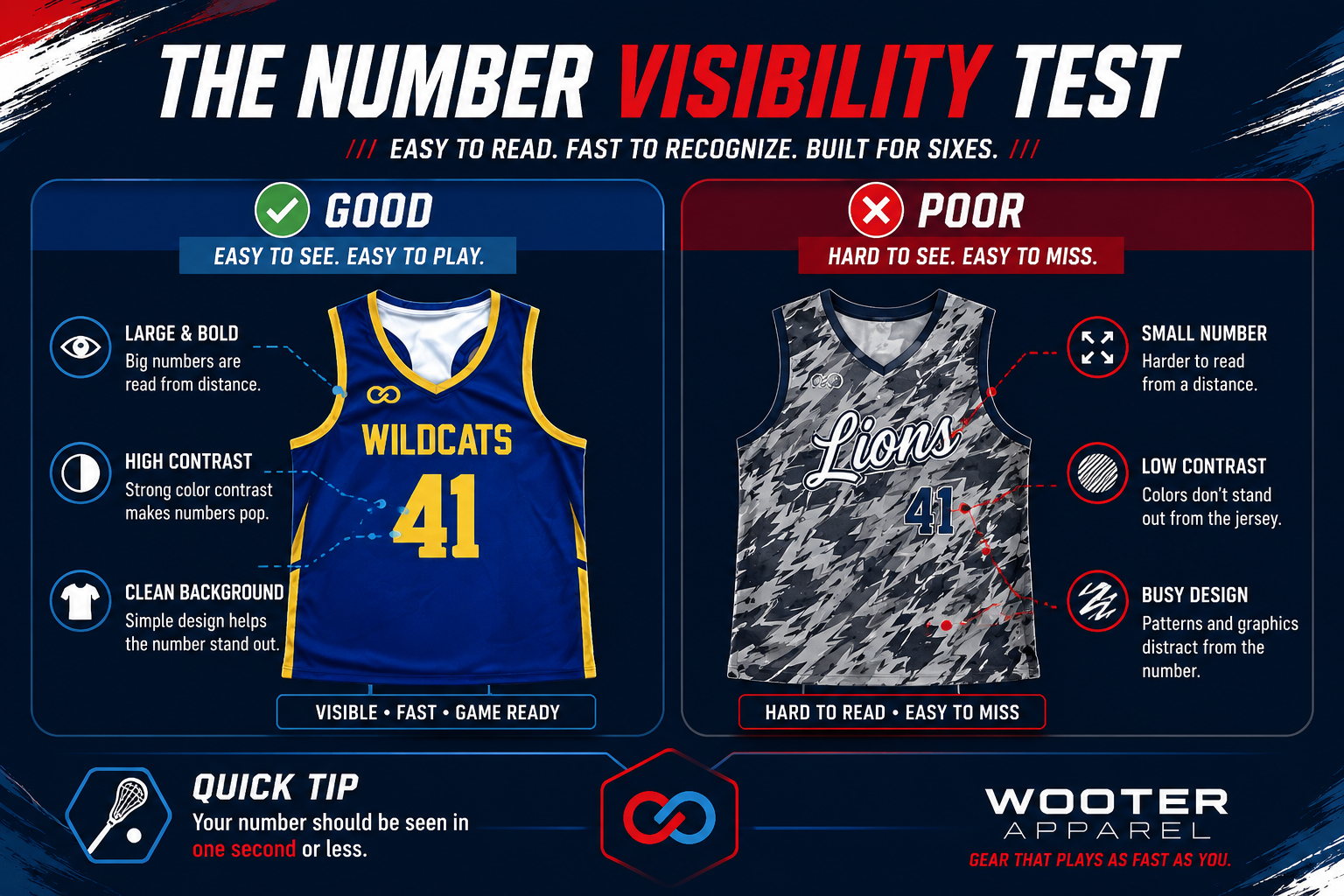 Infographic showing good and poor jersey number visibility for Lacrosse Sixes uniforms.