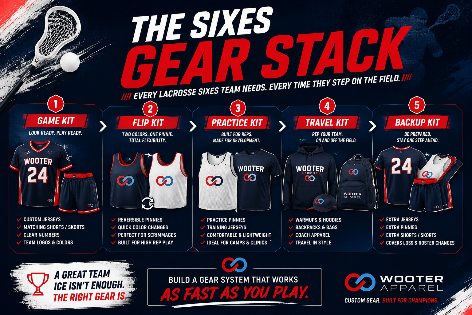 Infographic showing the complete Lacrosse Sixes gear stack, including game, practice, travel, and backup kits.